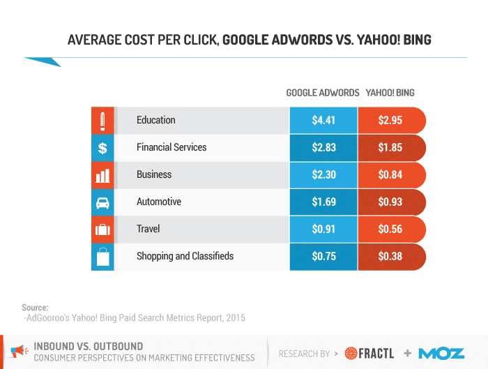 PPC Average Cost Per Click Per Industry