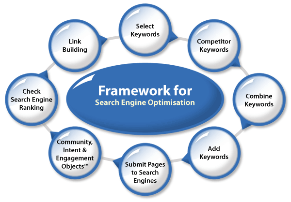 SEO framework