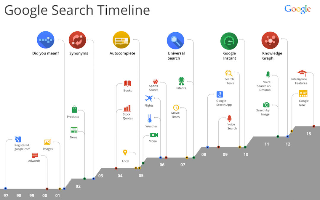 How to Regain Your Rankings Post Google Hummingbird Update